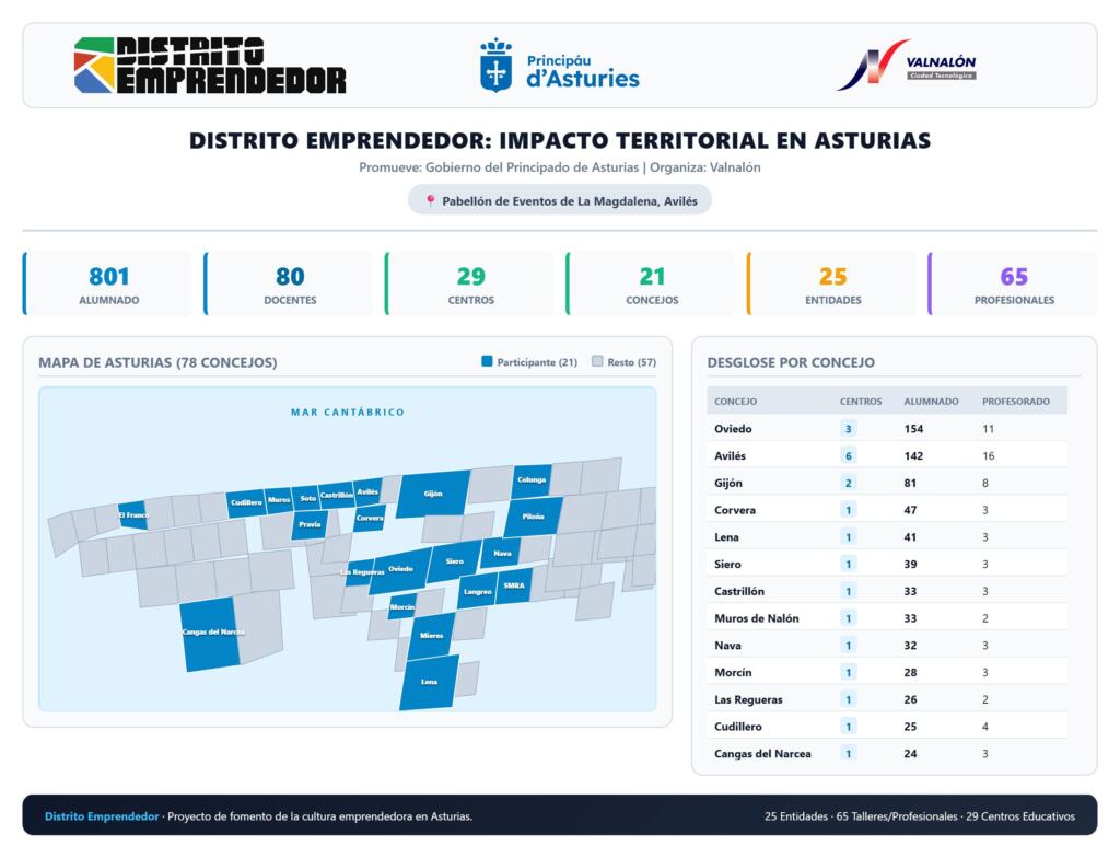 Infografía de Distrito Emprendedor 2026